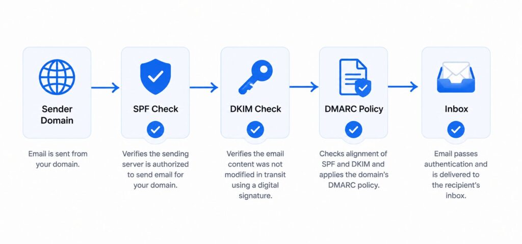 Diagram showing SPF, DKIM, and DMARC email authentication flow