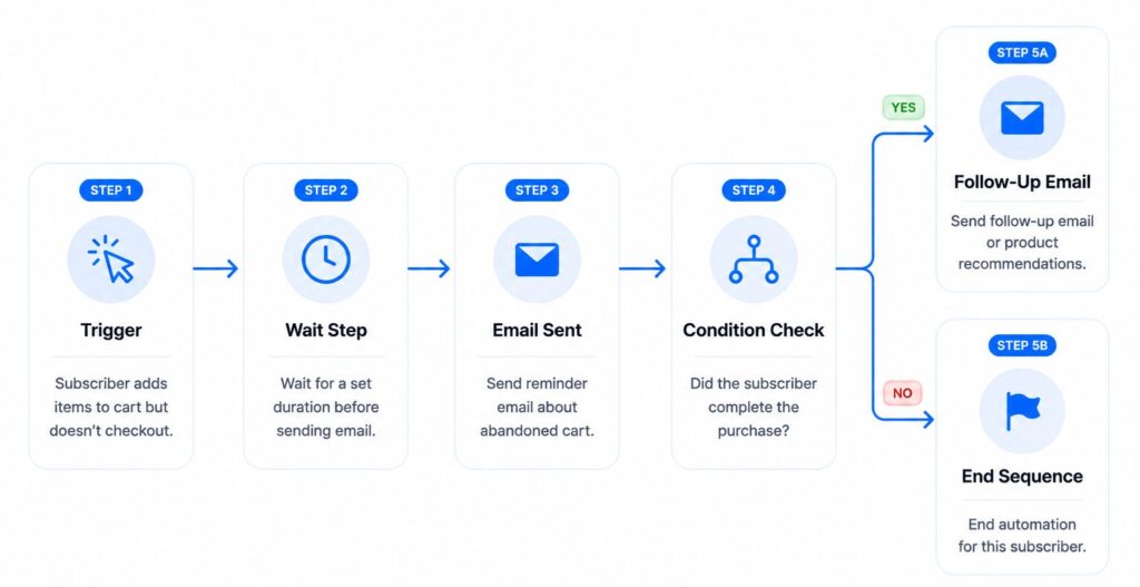 Example automation workflow inside a bulk email tool